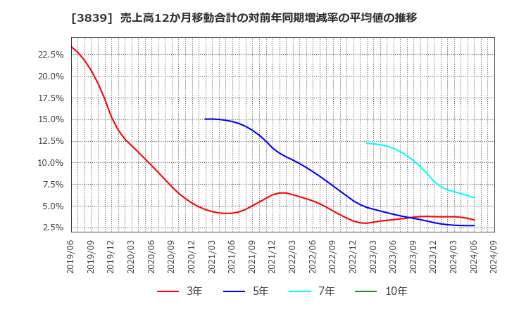 3839 (株)ＯＤＫソリューションズ: 売上高12か月移動合計の対前年同期増減率の平均値の推移