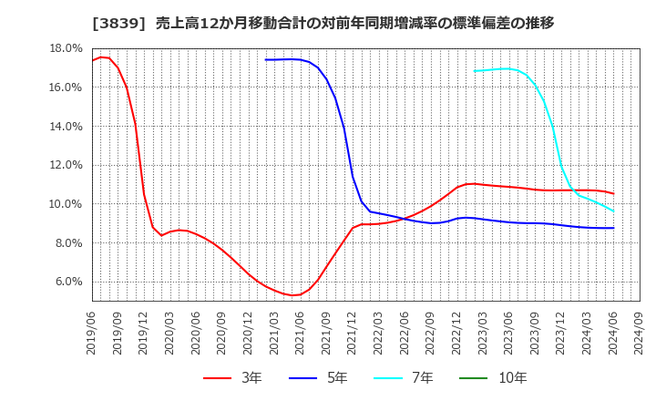 3839 (株)ＯＤＫソリューションズ: 売上高12か月移動合計の対前年同期増減率の標準偏差の推移