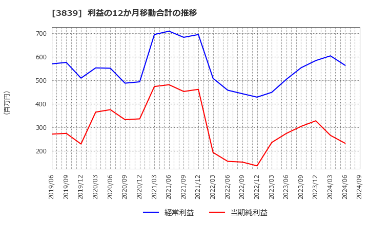 3839 (株)ＯＤＫソリューションズ: 利益の12か月移動合計の推移