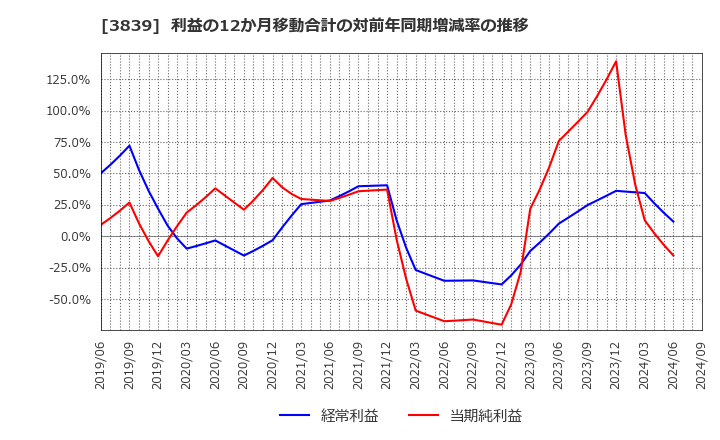 3839 (株)ＯＤＫソリューションズ: 利益の12か月移動合計の対前年同期増減率の推移