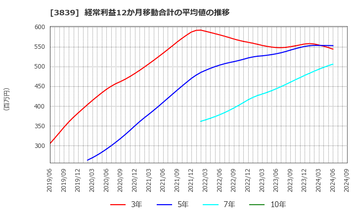 3839 (株)ＯＤＫソリューションズ: 経常利益12か月移動合計の平均値の推移