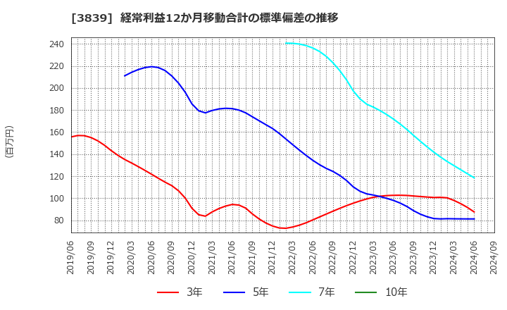 3839 (株)ＯＤＫソリューションズ: 経常利益12か月移動合計の標準偏差の推移