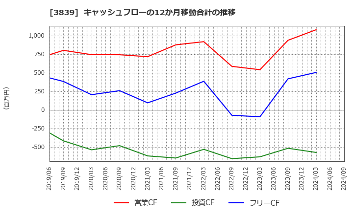 3839 (株)ＯＤＫソリューションズ: キャッシュフローの12か月移動合計の推移