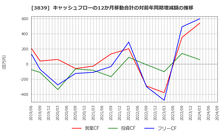 3839 (株)ＯＤＫソリューションズ: キャッシュフローの12か月移動合計の対前年同期増減額の推移