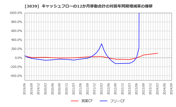 3839 (株)ＯＤＫソリューションズ: キャッシュフローの12か月移動合計の対前年同期増減率の推移