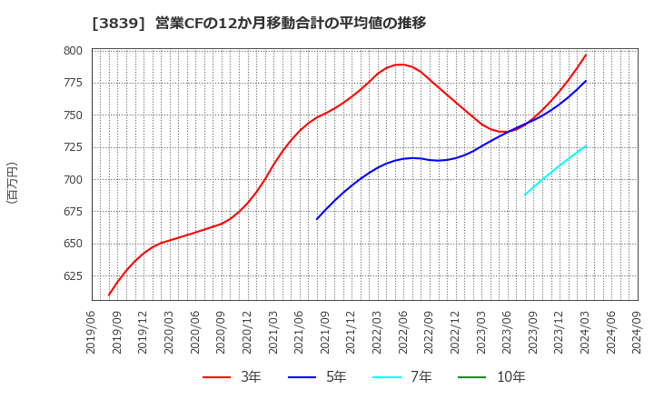 3839 (株)ＯＤＫソリューションズ: 営業CFの12か月移動合計の平均値の推移