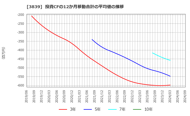 3839 (株)ＯＤＫソリューションズ: 投資CFの12か月移動合計の平均値の推移