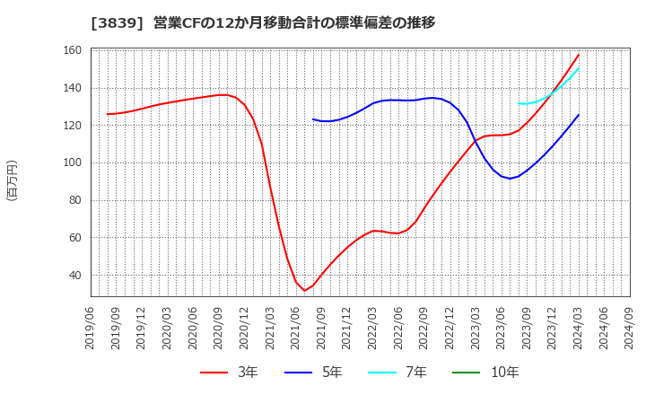 3839 (株)ＯＤＫソリューションズ: 営業CFの12か月移動合計の標準偏差の推移