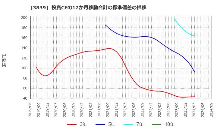 3839 (株)ＯＤＫソリューションズ: 投資CFの12か月移動合計の標準偏差の推移