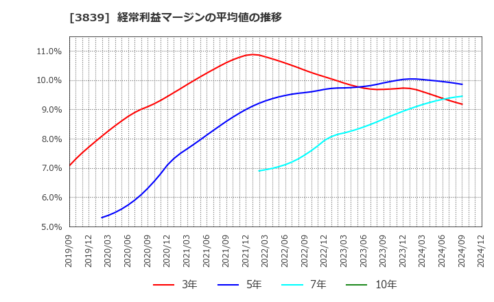 3839 (株)ＯＤＫソリューションズ: 経常利益マージンの平均値の推移