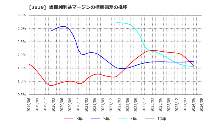 3839 (株)ＯＤＫソリューションズ: 当期純利益マージンの標準偏差の推移