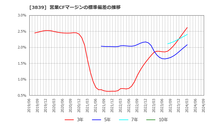 3839 (株)ＯＤＫソリューションズ: 営業CFマージンの標準偏差の推移