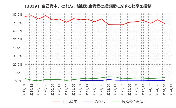 3839 (株)ＯＤＫソリューションズ: 自己資本、のれん、繰延税金資産の総資産に対する比率の推移