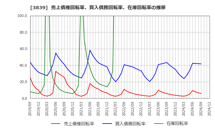 3839 (株)ＯＤＫソリューションズ: 売上債権回転率、買入債務回転率、在庫回転率の推移