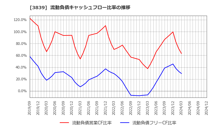 3839 (株)ＯＤＫソリューションズ: 流動負債キャッシュフロー比率の推移
