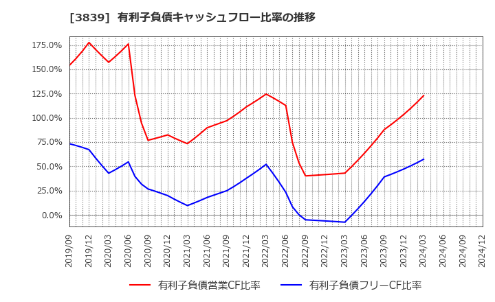 3839 (株)ＯＤＫソリューションズ: 有利子負債キャッシュフロー比率の推移