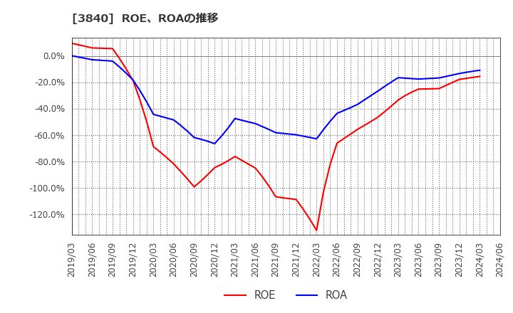 3840 パス(株): ROE、ROAの推移