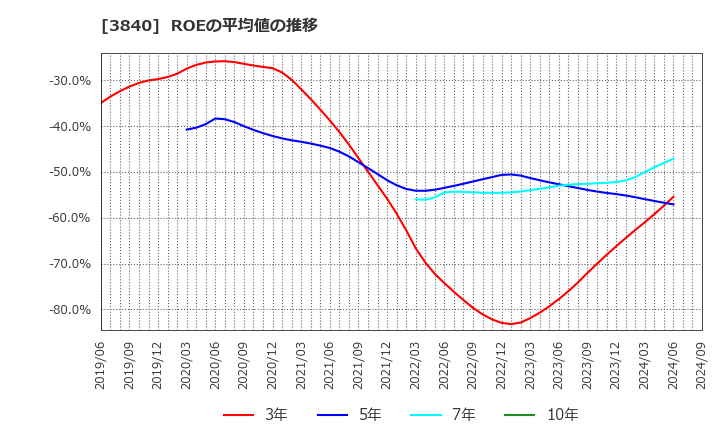 3840 パス(株): ROEの平均値の推移