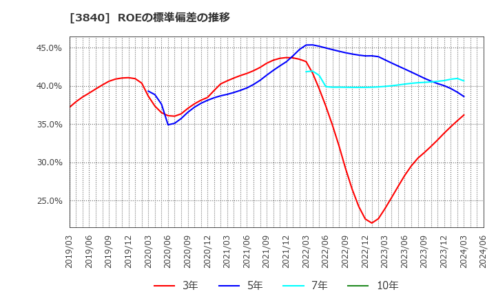 3840 パス(株): ROEの標準偏差の推移