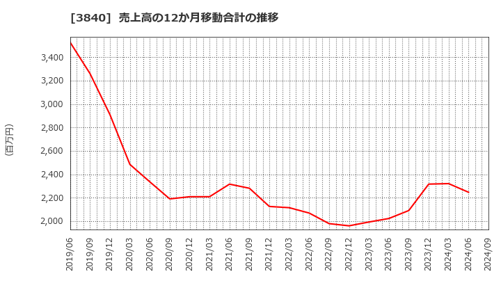 3840 パス(株): 売上高の12か月移動合計の推移