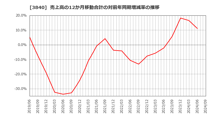 3840 パス(株): 売上高の12か月移動合計の対前年同期増減率の推移