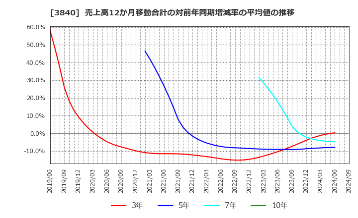 3840 パス(株): 売上高12か月移動合計の対前年同期増減率の平均値の推移