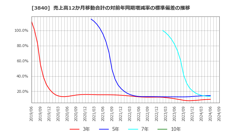 3840 パス(株): 売上高12か月移動合計の対前年同期増減率の標準偏差の推移