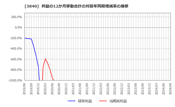 3840 パス(株): 利益の12か月移動合計の対前年同期増減率の推移