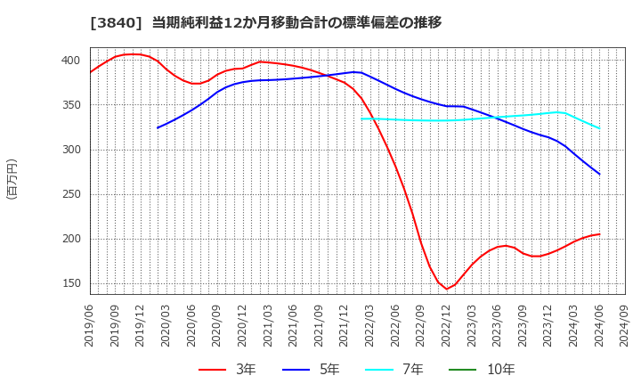 3840 パス(株): 当期純利益12か月移動合計の標準偏差の推移