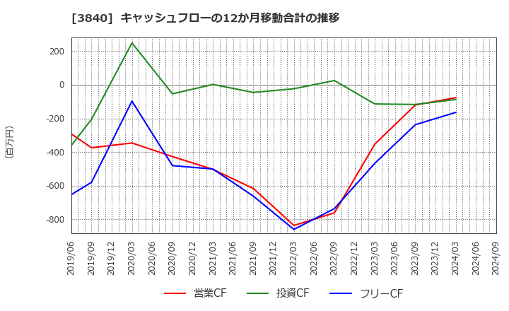 3840 パス(株): キャッシュフローの12か月移動合計の推移