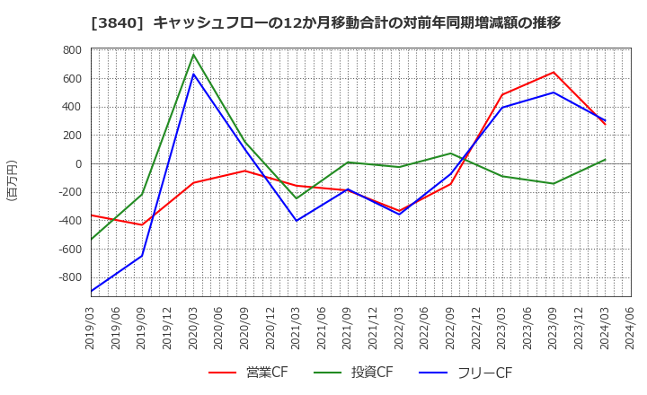 3840 パス(株): キャッシュフローの12か月移動合計の対前年同期増減額の推移