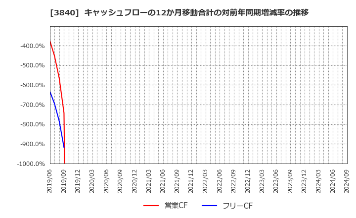 3840 パス(株): キャッシュフローの12か月移動合計の対前年同期増減率の推移