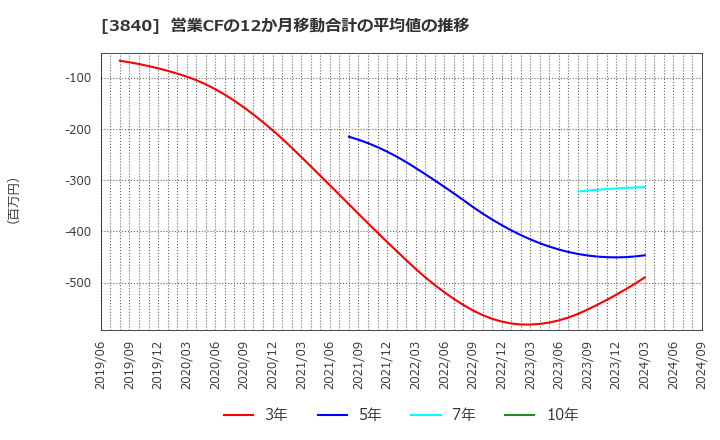 3840 パス(株): 営業CFの12か月移動合計の平均値の推移