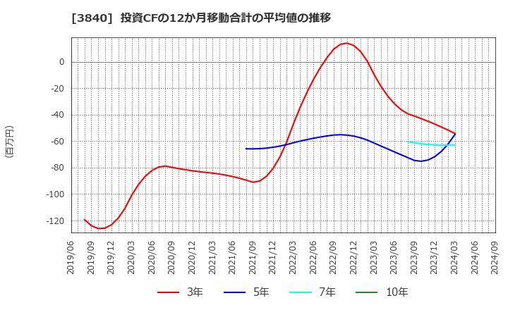 3840 パス(株): 投資CFの12か月移動合計の平均値の推移