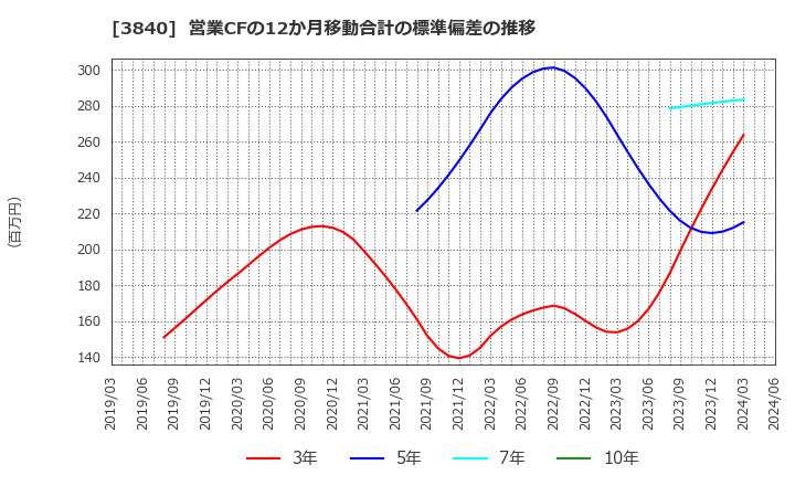 3840 パス(株): 営業CFの12か月移動合計の標準偏差の推移