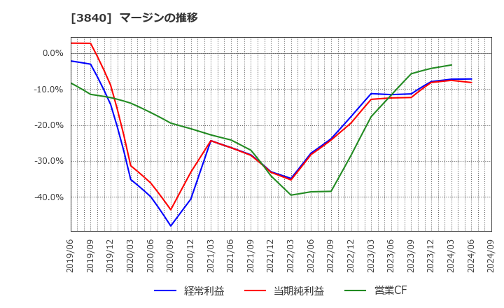 3840 パス(株): マージンの推移