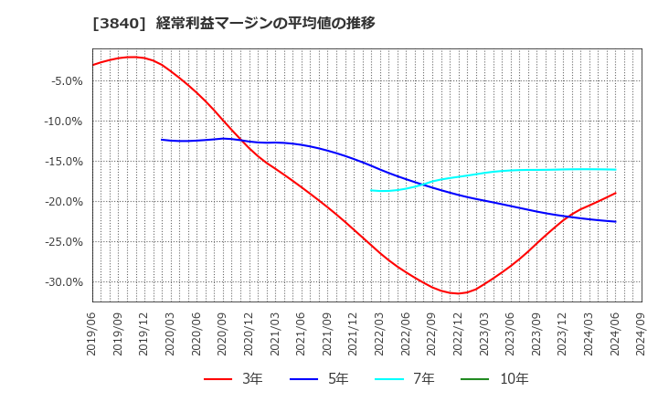 3840 パス(株): 経常利益マージンの平均値の推移