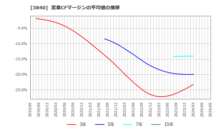 3840 パス(株): 営業CFマージンの平均値の推移