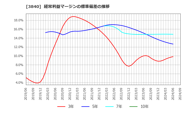 3840 パス(株): 経常利益マージンの標準偏差の推移