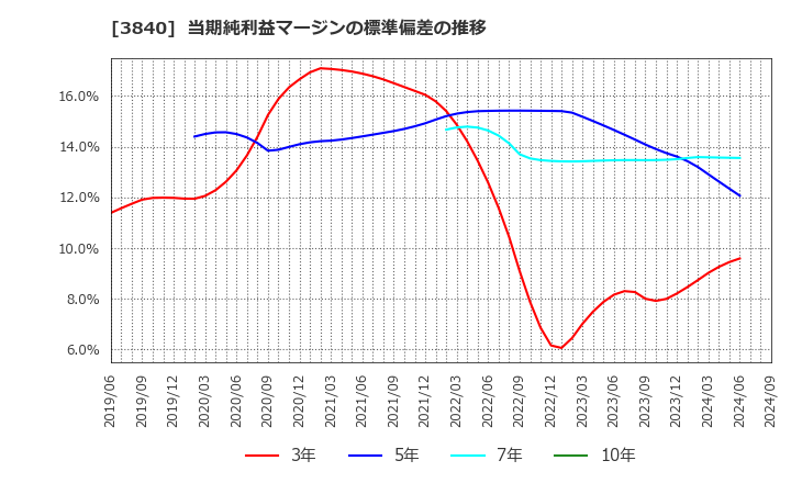 3840 パス(株): 当期純利益マージンの標準偏差の推移