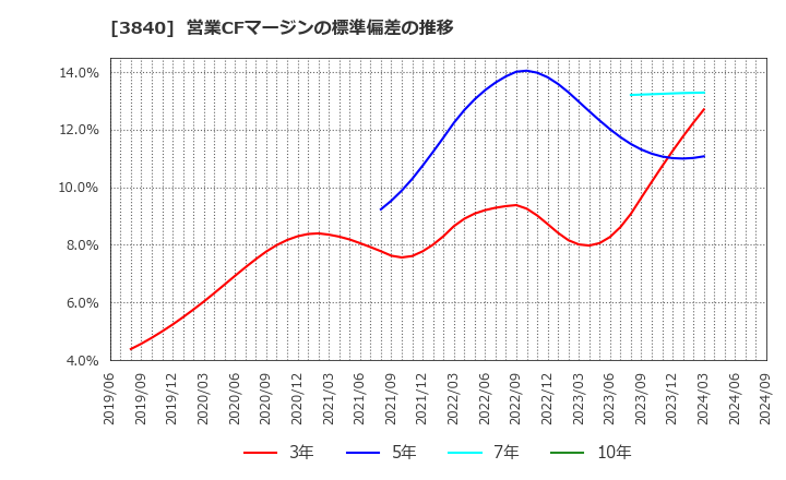 3840 パス(株): 営業CFマージンの標準偏差の推移