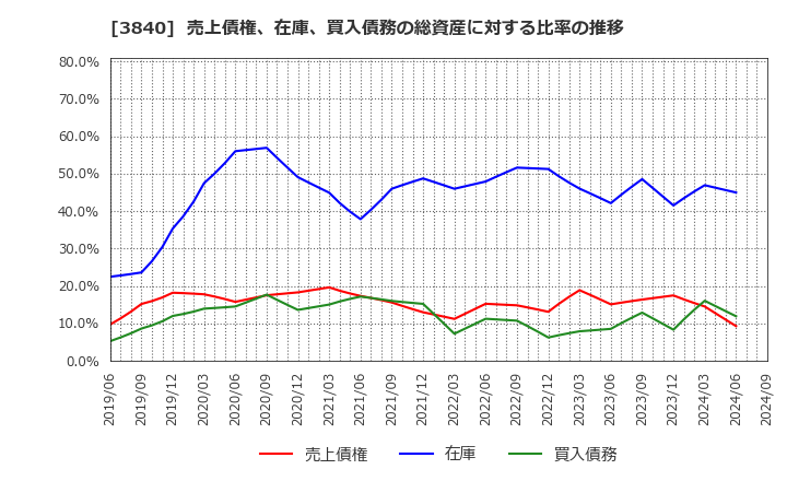 3840 パス(株): 売上債権、在庫、買入債務の総資産に対する比率の推移