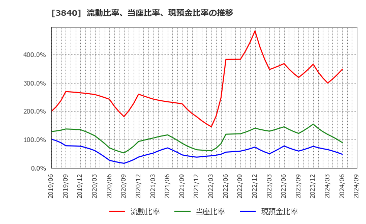 3840 パス(株): 流動比率、当座比率、現預金比率の推移