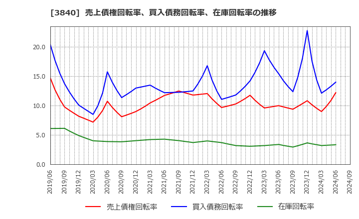 3840 パス(株): 売上債権回転率、買入債務回転率、在庫回転率の推移