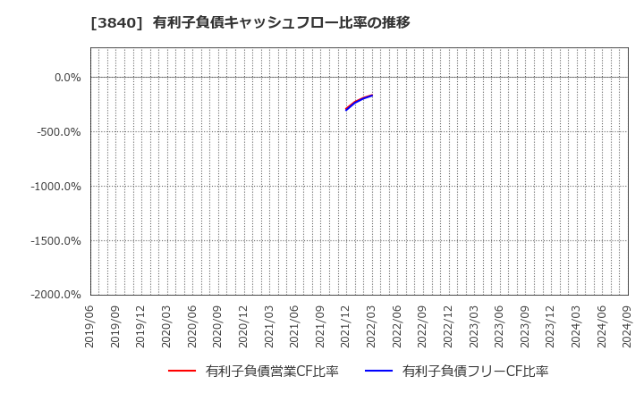 3840 パス(株): 有利子負債キャッシュフロー比率の推移