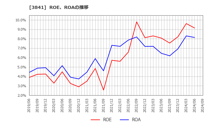 3841 (株)ジーダット: ROE、ROAの推移