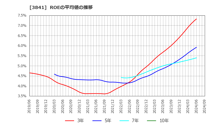 3841 (株)ジーダット: ROEの平均値の推移