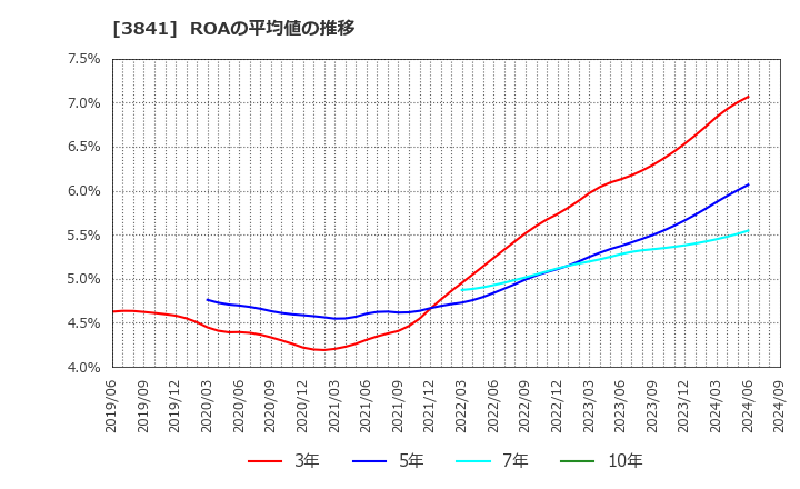 3841 (株)ジーダット: ROAの平均値の推移