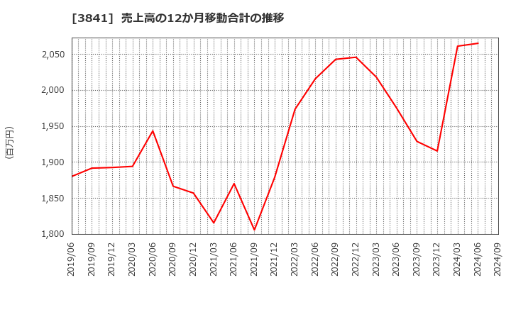 3841 (株)ジーダット: 売上高の12か月移動合計の推移