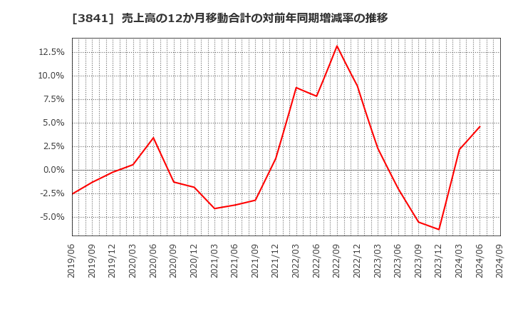 3841 (株)ジーダット: 売上高の12か月移動合計の対前年同期増減率の推移